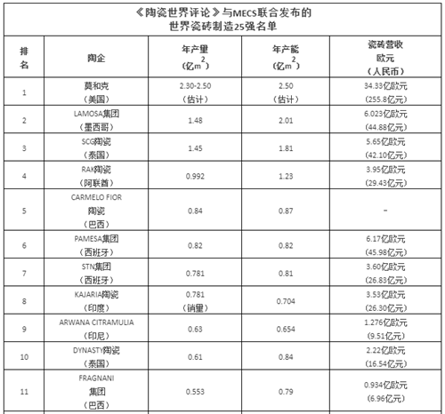 北单足球官网app世界瓷砖制造25强中国15家陶企有实力入榜(图1)