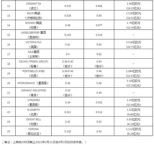 北单足球官网app世界瓷砖制造25强中国15家陶企有实力入榜(图2)
